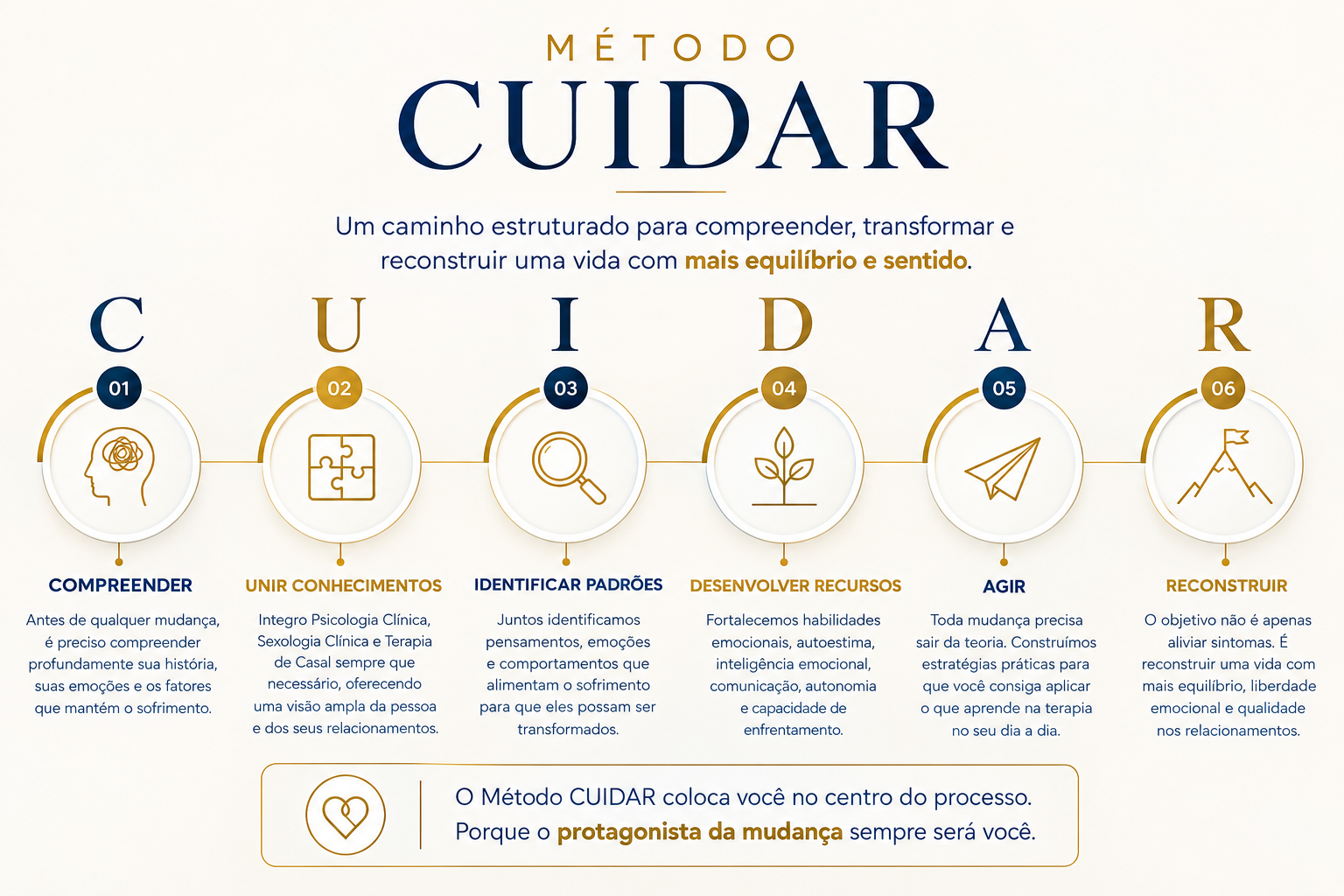Diagrama do Método CUIDAR em seis etapas: compreender, unir conhecimentos, identificar padrões, desenvolver recursos, agir e reconstruir